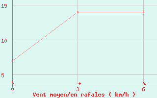 Courbe de la force du vent pour Arka