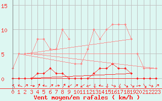 Courbe de la force du vent pour Lignerolles (03)