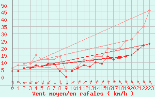 Courbe de la force du vent pour Buzenol (Be)