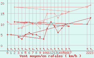 Courbe de la force du vent pour Selonnet - Chabanon (04)