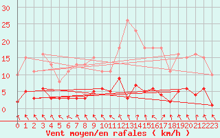 Courbe de la force du vent pour Les Pennes-Mirabeau (13)