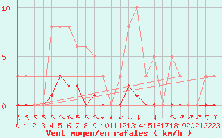 Courbe de la force du vent pour Recoubeau (26)