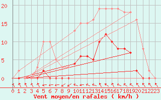 Courbe de la force du vent pour Agde (34)