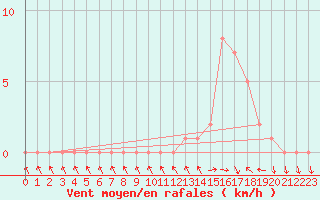 Courbe de la force du vent pour Gap-Sud (05)