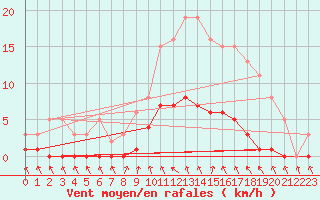 Courbe de la force du vent pour Cavalaire-sur-Mer (83)