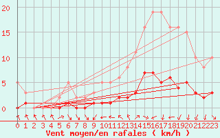 Courbe de la force du vent pour Clermont de l