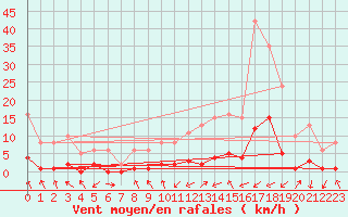 Courbe de la force du vent pour Gjilan (Kosovo)