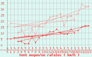 Courbe de la force du vent pour La Beaume (05)