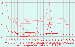 Courbe de la force du vent pour Recoubeau (26)