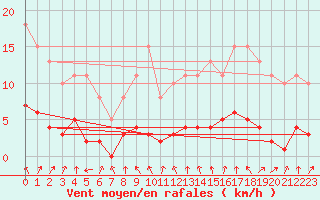 Courbe de la force du vent pour Boulaide (Lux)