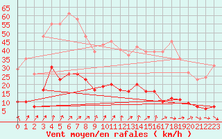 Courbe de la force du vent pour Lamballe (22)