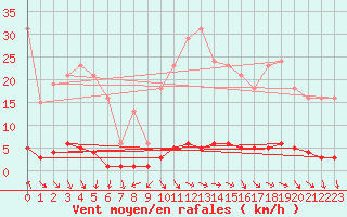 Courbe de la force du vent pour Montrodat (48)