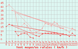 Courbe de la force du vent pour Sallles d
