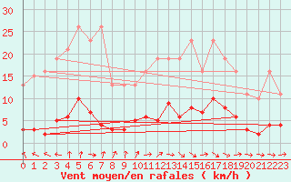 Courbe de la force du vent pour Hd-Bazouges (35)