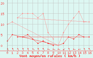 Courbe de la force du vent pour Saint-Germain-du-Puch (33)