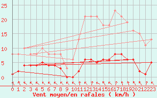 Courbe de la force du vent pour Cerisiers (89)