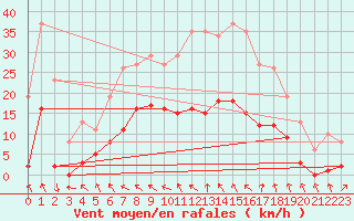 Courbe de la force du vent pour Saint-Igneuc (22)