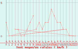 Courbe de la force du vent pour Gap-Sud (05)