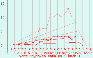 Courbe de la force du vent pour Charleville-Mzires / Mohon (08)