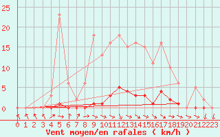 Courbe de la force du vent pour Anglars St-Flix(12)