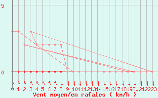 Courbe de la force du vent pour Avne - Servis (34)