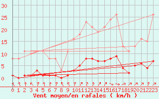 Courbe de la force du vent pour Berson (33)