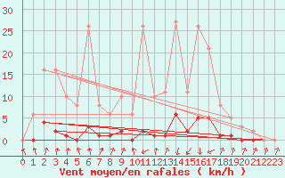 Courbe de la force du vent pour Pinsot (38)