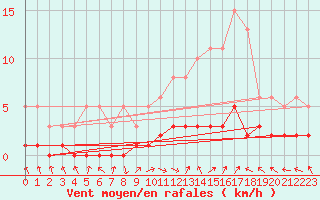 Courbe de la force du vent pour Saint-Laurent-du-Pont (38)