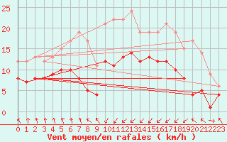 Courbe de la force du vent pour Punta Galea