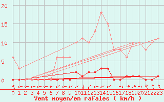 Courbe de la force du vent pour La Ville-Dieu-du-Temple Les Cloutiers (82)