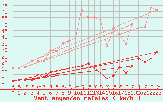 Courbe de la force du vent pour Lans-en-Vercors - Les Allires (38)