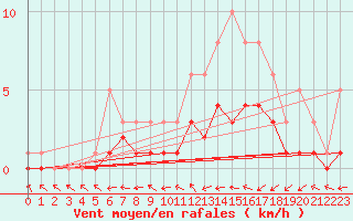 Courbe de la force du vent pour Bridel (Lu)