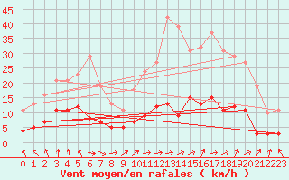 Courbe de la force du vent pour Saint-Igneuc (22)