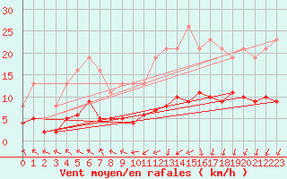 Courbe de la force du vent pour Saint-Igneuc (22)