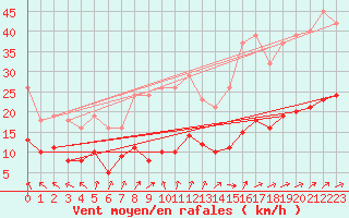 Courbe de la force du vent pour Treize-Vents (85)