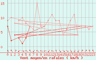 Courbe de la force du vent pour Caceres