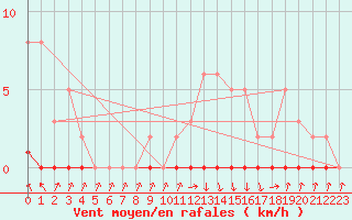 Courbe de la force du vent pour Xonrupt-Longemer (88)