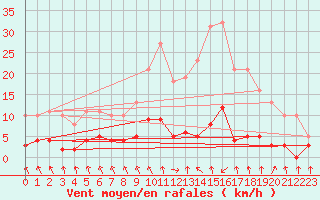Courbe de la force du vent pour Les Pennes-Mirabeau (13)