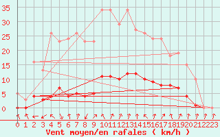 Courbe de la force du vent pour Lamballe (22)