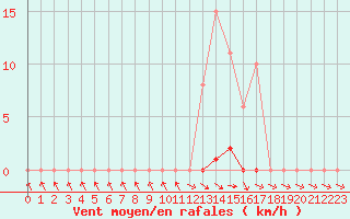 Courbe de la force du vent pour Saclas (91)