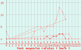 Courbe de la force du vent pour Sisteron (04)