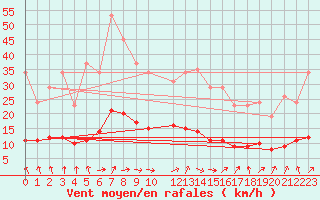 Courbe de la force du vent pour Sandillon (45)