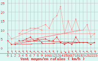 Courbe de la force du vent pour Les Pennes-Mirabeau (13)
