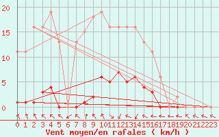 Courbe de la force du vent pour Hestrud (59)