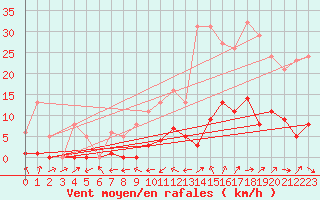 Courbe de la force du vent pour Beaucroissant (38)