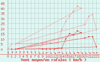 Courbe de la force du vent pour Recoubeau (26)