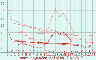 Courbe de la force du vent pour Isle-sur-la-Sorgue (84)