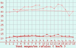 Courbe de la force du vent pour Vernouillet (78)