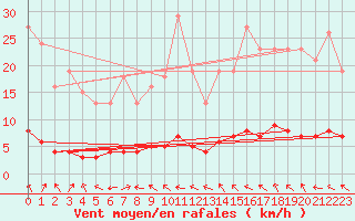 Courbe de la force du vent pour La Lande-sur-Eure (61)