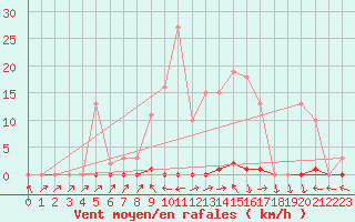 Courbe de la force du vent pour Eu (76)